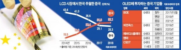 물량 공세로 LCD 잠식한 中…중소형 OLED서도 한국 위협