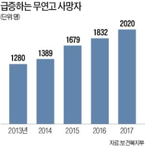 '가족 해체의 그늘'…가족 있는 무연고 사망자 급증