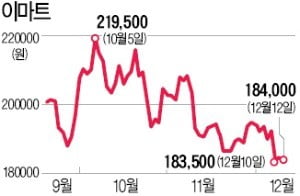 이마트, 경기둔화 우려에 '뚝뚝'