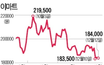 이마트, 경기둔화 우려에 '뚝뚝'