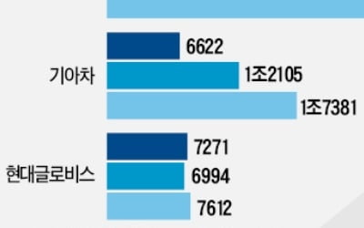 현대차그룹株, 신차 타고 '쾌속질주'