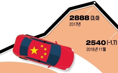 中 자동차 판매 28년 만에 감소…내수시장 덮친 '통상전쟁 한파'
