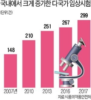 얀센, 한국서만 폐암 신약 카지노 칩하는 까닭은