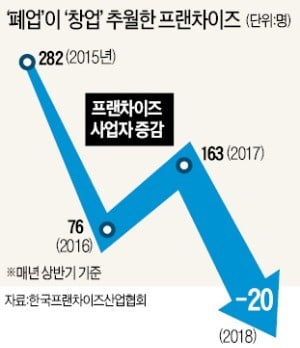 위기의 프랜차이즈…사상 첫 '폐업'이 '창업' 앞질렀다