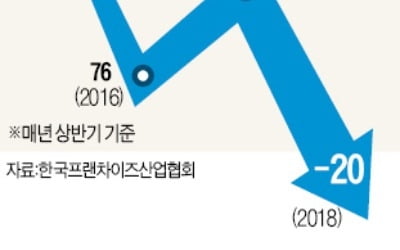 위기의 프랜차이즈…사상 첫 '폐업'이 '창업' 앞질렀다