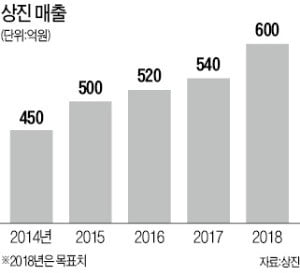 태양광 백시트 필름시장 '국내 1위'…상진 "품질 경쟁력 더 끌어올릴 것"