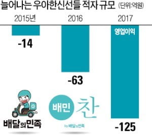 우아한형제들, 신선식품 새벽배송 사업 매각 추진