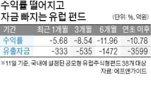 불안한 유럽, 펀드서 돈 빠진다