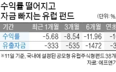 불안한 유럽, 펀드서 돈 빠진다