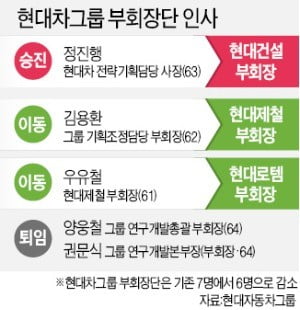 현대차그룹 '세대교체'…정의선 친정체제 구축