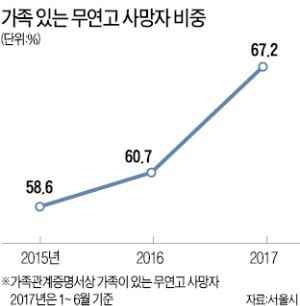 '가족 해체의 그늘'…가족 있는 무연고 사망자 급증