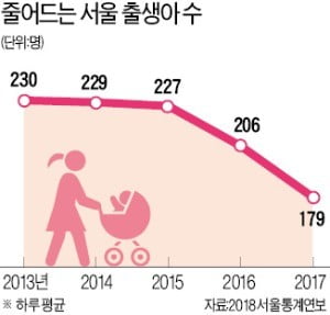서울 하루 출생아 200명 깨졌다