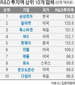 삼성전자, R&D투자 첫 세계 1등