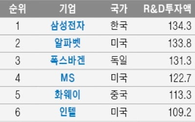 삼성전자, R&D투자 첫 세계 1등