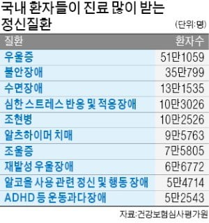 한국인, 우울증 치료에 年 1조4300억 썼다