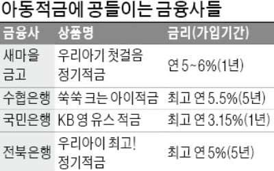 내년 아동수당 확대 앞두고, 고금리 어린이적금 '봇물'