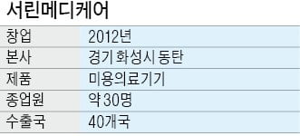 유럽서 인정받은 플라즈마 미용기기…아시아 시장 본격 개척 나설 것