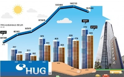 전세·후분양대출보증…HUG, 주택시장 불안 막을 든든한 '우산'