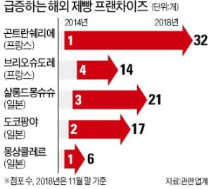 규제로 짓눌릴 때 외국계 공습…프랜차이즈 'LED의 비극' 닮아간다