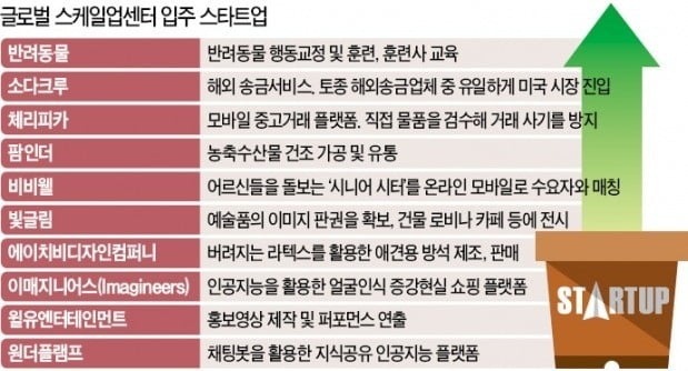 반려견 훈련·해외송금 등 10개社 입주…'유니콘 인큐베이터' 첫발 뗐다