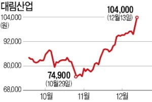 대림산업에 외국인 '러브콜'…주가 5년 만에 최고가 찍어