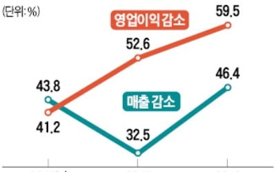 상장사 실적 악화…수출 전망도 '흐림'