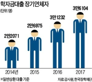 은행보다 높은 학자금대출 연체금리…장기연체자 3만명