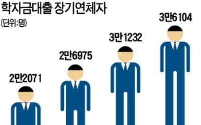 은행보다 높은 학자금대출 연체금리…장기연체자 3만명