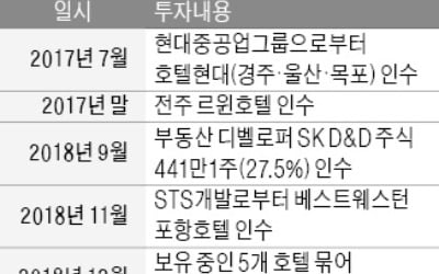 [마켓인사이트] 한앤컴퍼니, 호텔체인 구축 야심