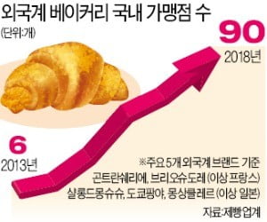 제빵 프랜차이즈 규제 5년 새 외국계가 동네빵집 속속 잠식