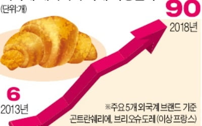 제빵 프랜차이즈 규제 5년 새 외국계가 동네빵집 속속 잠식