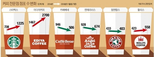 을지로 1㎞에 매장 30개…스타벅스만 '핫'하네