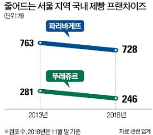 규제로 짓눌릴 때 외국계 공습…프랜차이즈 'LED의 비극' 닮아간다