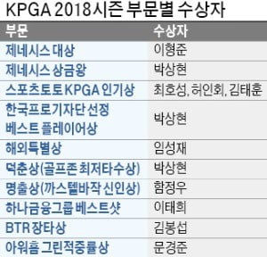 2018 KPGA 제네시스 대상 시상식, 박상현 상금왕 등 3관왕…대상엔 이형준