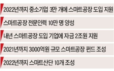 제조 中企 3만곳 스마트공장 변신 돕는다