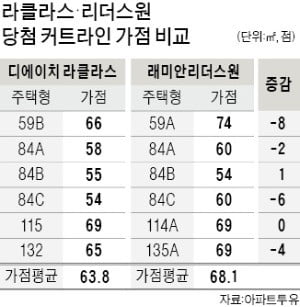 강남권 아파트 청약도 '시들'…'라클라스' 평균 가점 4점 하락