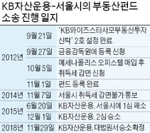 대법 "부동산펀드에 취득세 감면해 줘라"…운용업계, 3년 만에 웃었다