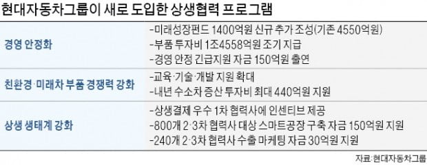 車부품 협력사 다독인 정의선…'相生 경영' 드라이브