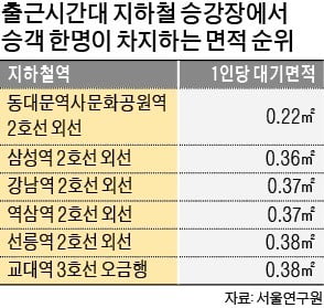 출퇴근 혼잡도 1위驛 동대문역사공원