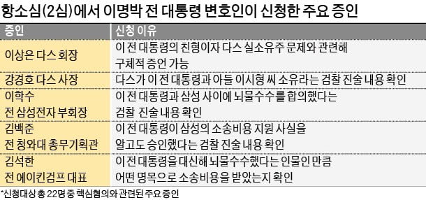 1심서 손놨던 MB, 2심 증인 대거신청 까닭은