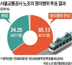 서울교통公 노조, 쟁의 투표 가결