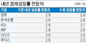 "한국 경제 성장률 내년에 더 낮아진다" 한 목소리