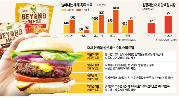 진짜 같은 '식물성 대체육', 인류의 새로운 먹거리로