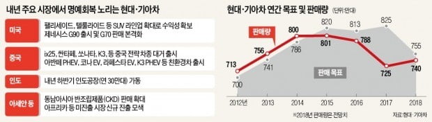 정의선 "내년 美·中시장서 명예회복…V자 회복 원년 삼아야"