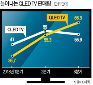 글로벌 TV전쟁…QLED > OLED 예상보다 빨랐다