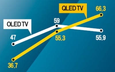 글로벌 TV전쟁…QLED > OLED 예상보다 빨랐다