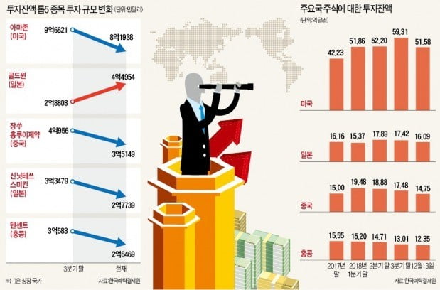 숨고르는 해외주식 직구족…美 기술주서 소비재·핀테크로 초점 이동