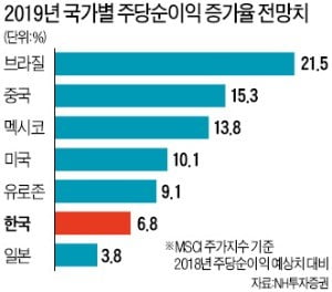 "내년엔 브라질·멕시코 증시 눈여겨 볼만"