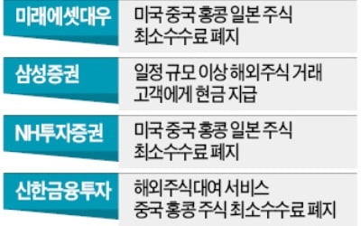 '해외직구' 주춤해도…증권사들 마케팅 경쟁