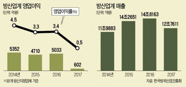 과도한 규제·적폐수사에 '비명'…93개 방산기업 매출 34년 만에 감소